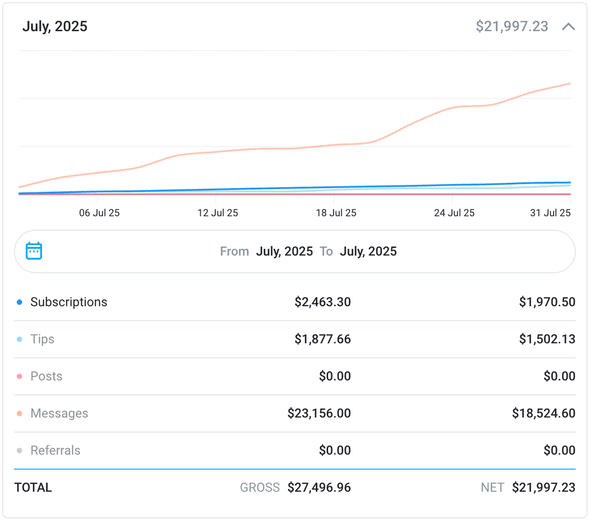 OnlyFans earnings proof showing $20,000+ monthly revenue with Chatting Wizard