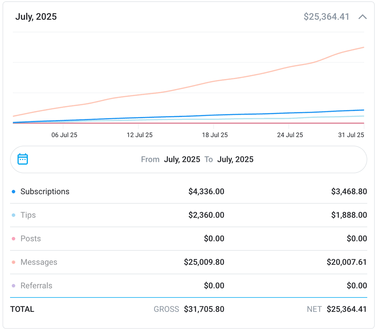 OnlyFans income dashboard showing increased sales from expert chatters